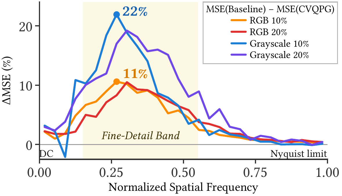 Frequency-resolved MSE reduction of CVQPG over the baseline: near zero at low frequency, peaking in the mid-to-high band, decaying near Nyquist.