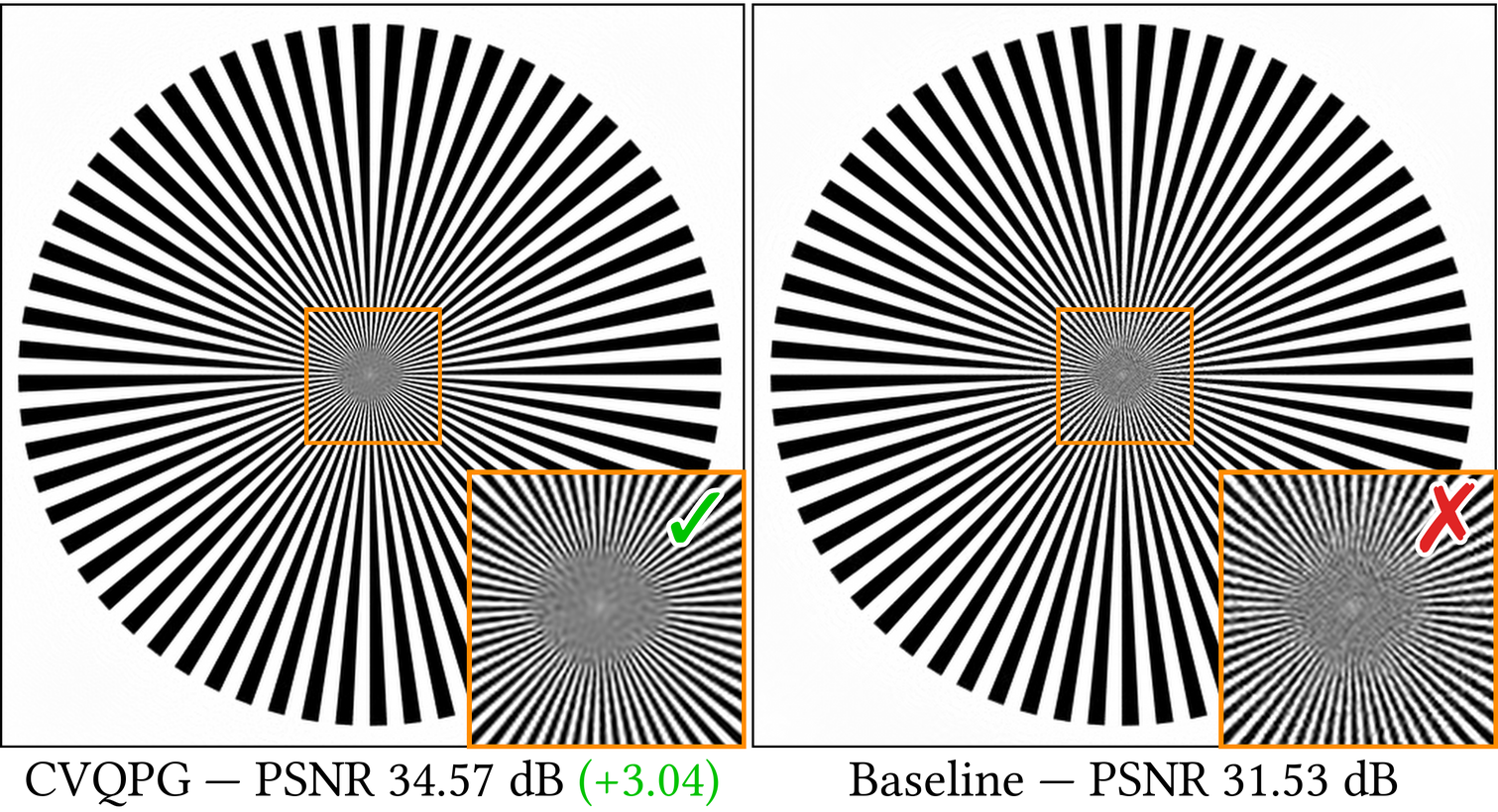 Siemens star, single plane: CVQPG 34.57 dB vs. baseline 31.53 dB PSNR.